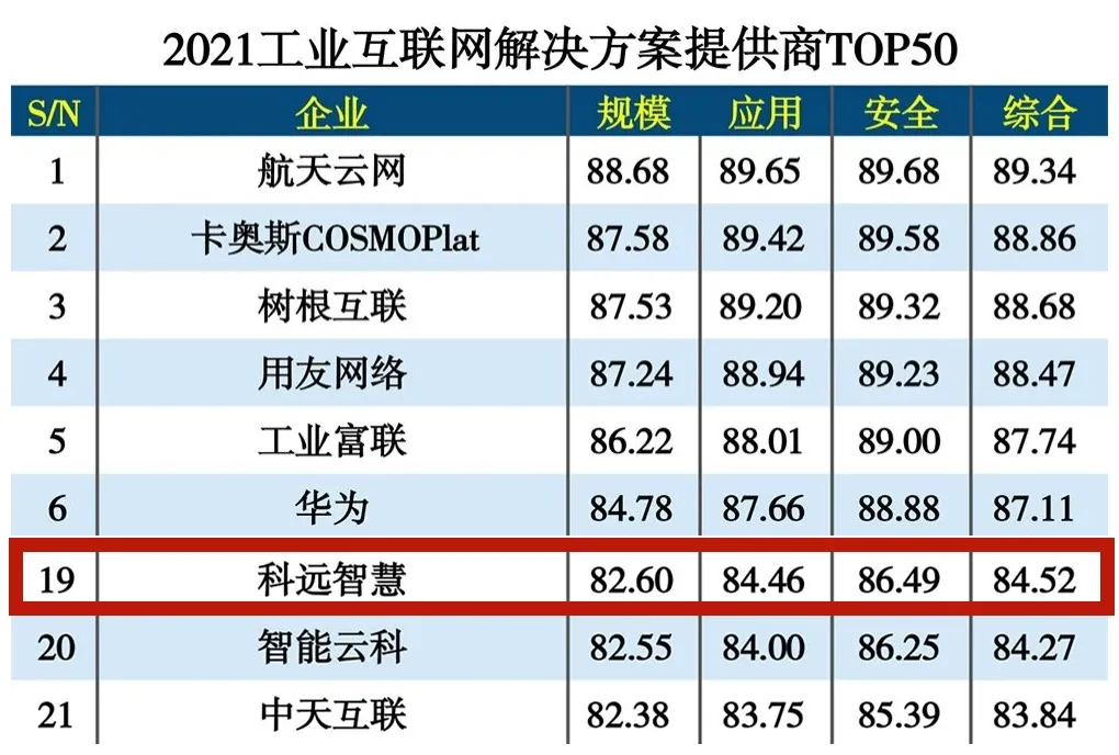 “五星级”工业互联网平台，中国购彩网welcomeEmpoworX再获殊荣