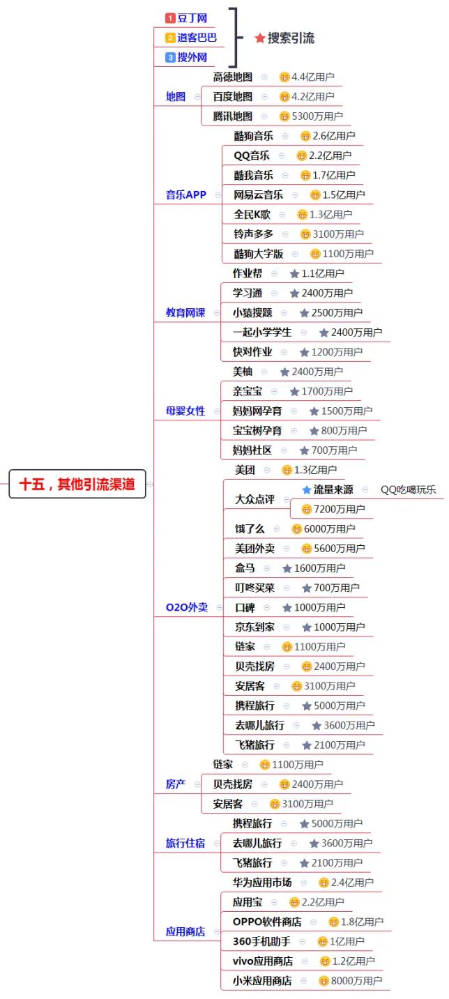 200多个引流推广渠道及技巧，全网引流布局