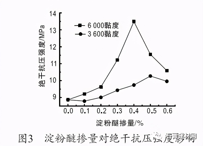 羟丙基淀粉醚对磷建筑石膏改性研究