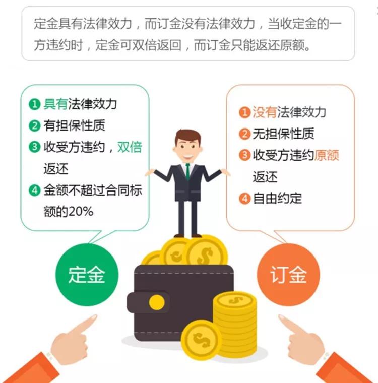 定金、订金、押金、保证金和违约金，您能分清吗？