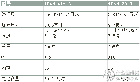 iPad Air 3 与 iPad 2018款 的简单上手对比和使用体验