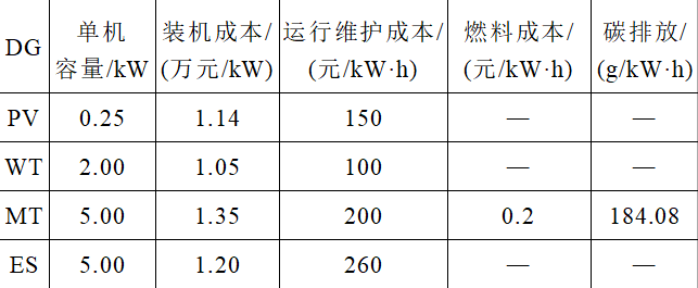 建設微電網，應立足長遠，以全壽命周期內的收益最大為目標