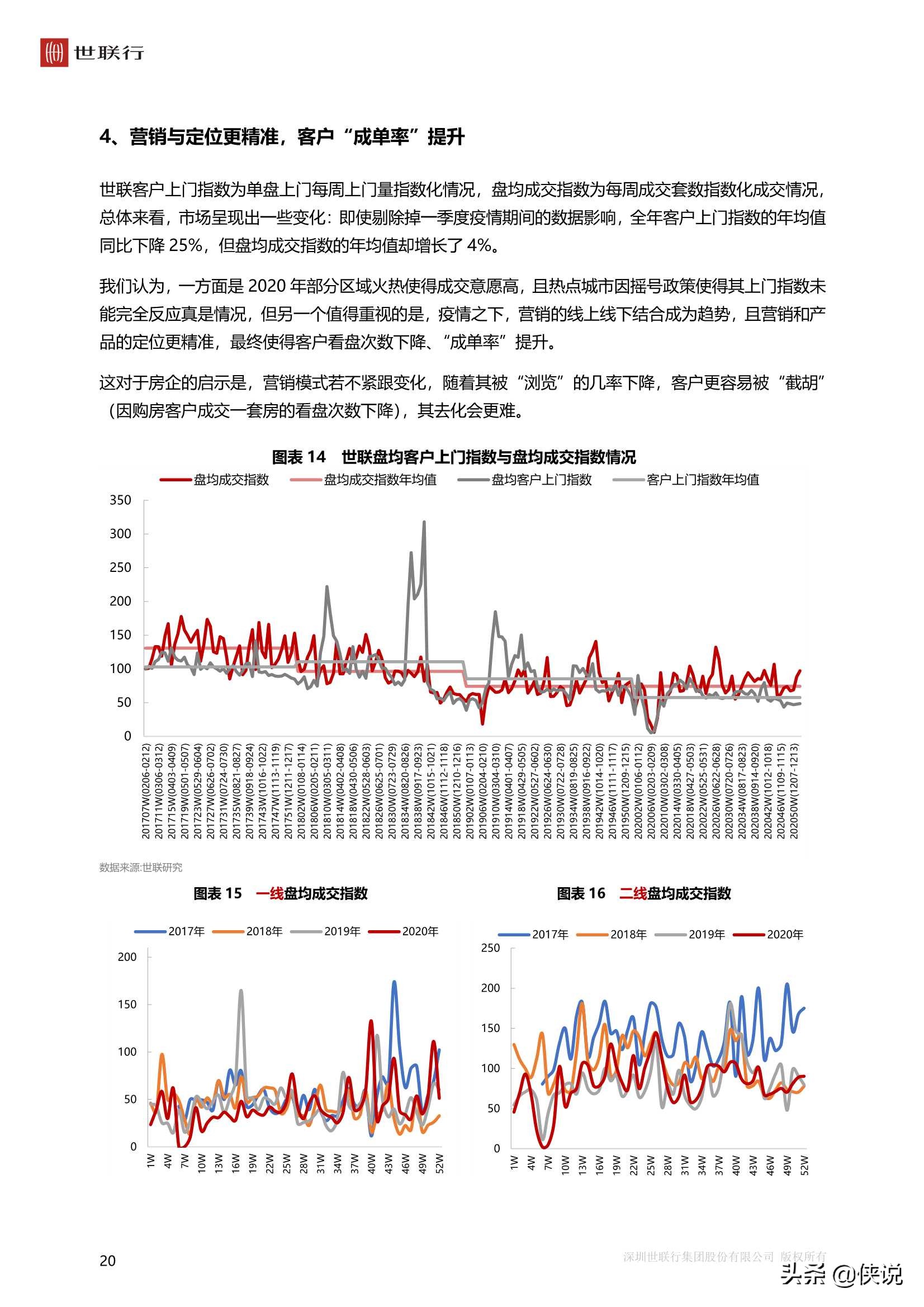 中国房地产市场2020年回顾与2021年展望（世联行）