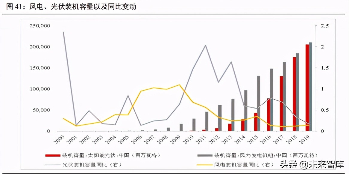 碳中和背景下的行业投资机会专题研究报告