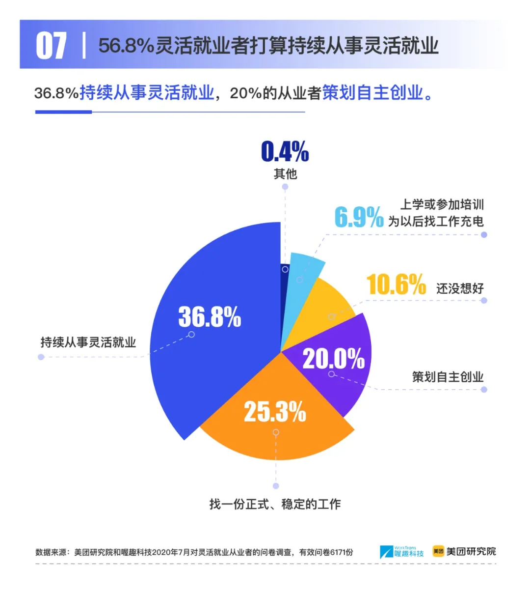 喔趣科技联合美团研究院发布《2020灵活就业十大趋势》报告