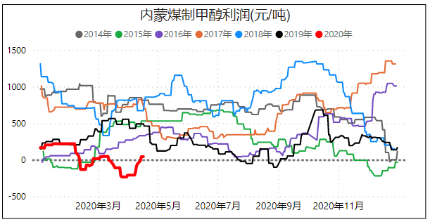 原油如期二次探底，甲醇期货冲高回落，后期这