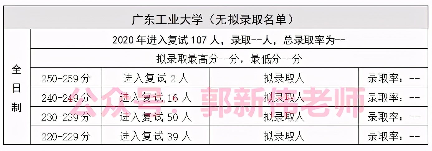 广东省--会计专硕招生院校2018-2021年录取情况分析