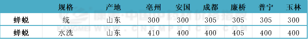灾情过后，蝉蜕行情走势渐强