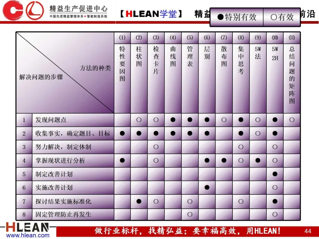 「精益学堂」质量管理小组活动