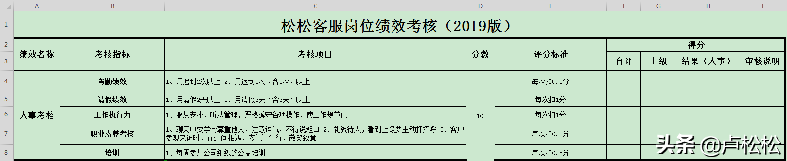 卢松松：松松客服KPI绩效考核表经验分享