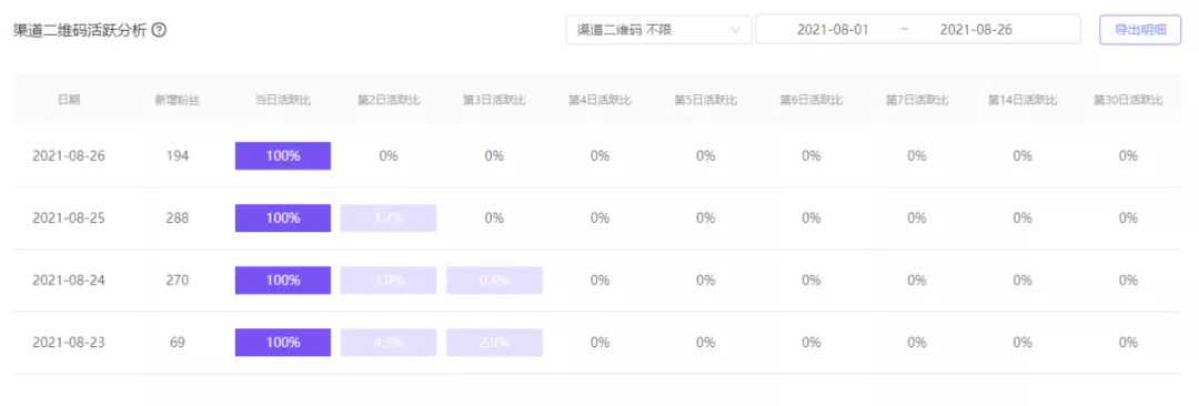 公众号怎么精准评估投放效果,实时查看活跃粉丝数量?