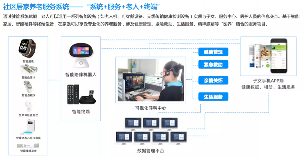 健康有益：AI+“智慧助老”，打造全国益老服务现代化模范样板