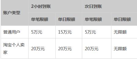 支付宝一天提现限额多少 支付宝提现限额是多少
