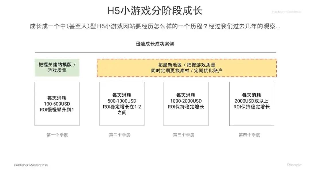 Google分享：H5游戏如何出海获取流量？