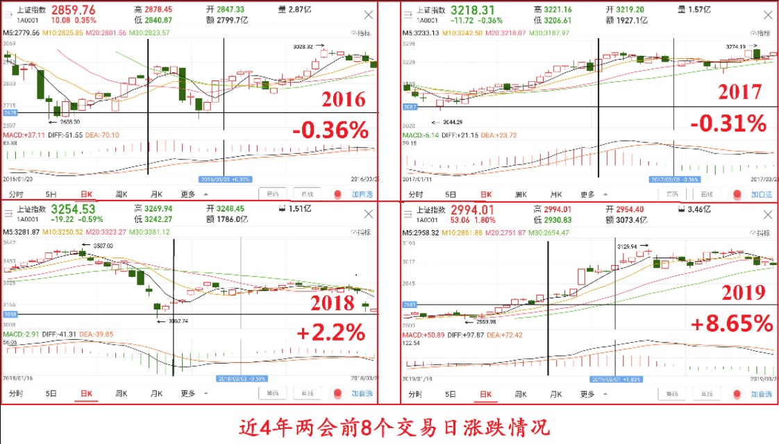 当A股来到两会附近(附好基)