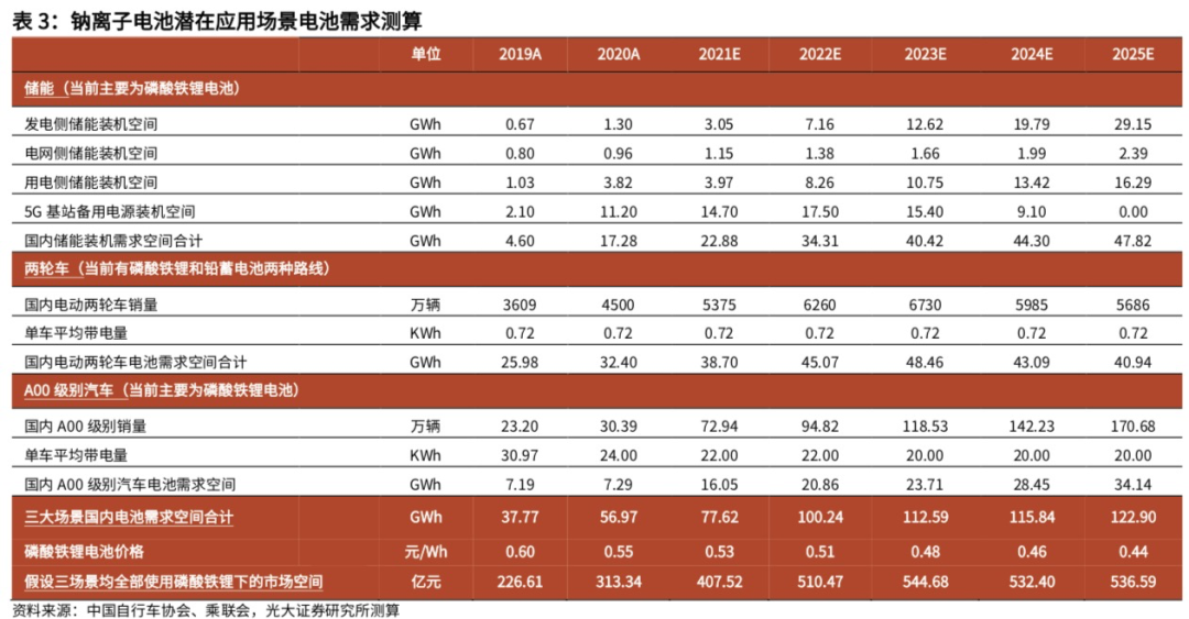 锂钠一对比，便知钠离子电池的虚火在哪里