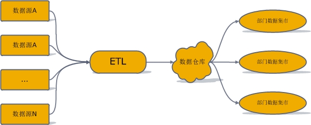 企业数字化：如何构建数据仓库