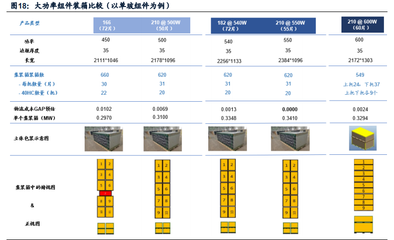 光伏组件行业专题报告：迎接大尺寸技术红利