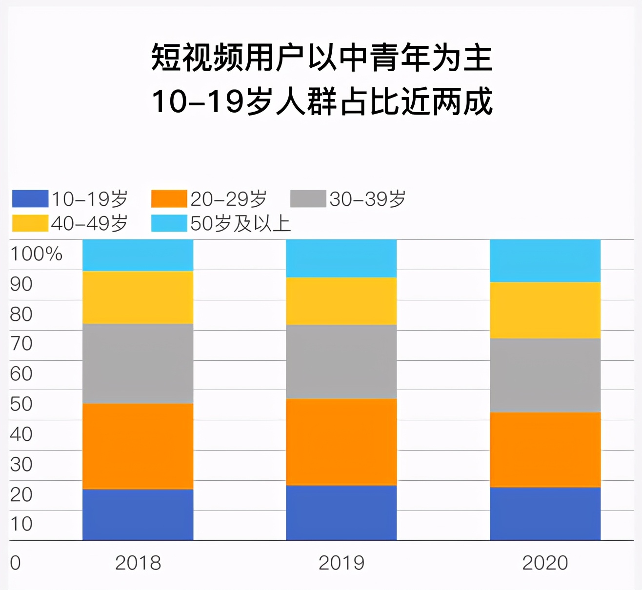 中国短视频用户超8亿 日均使用时长110分钟 是不是太沉迷了 Mp头条