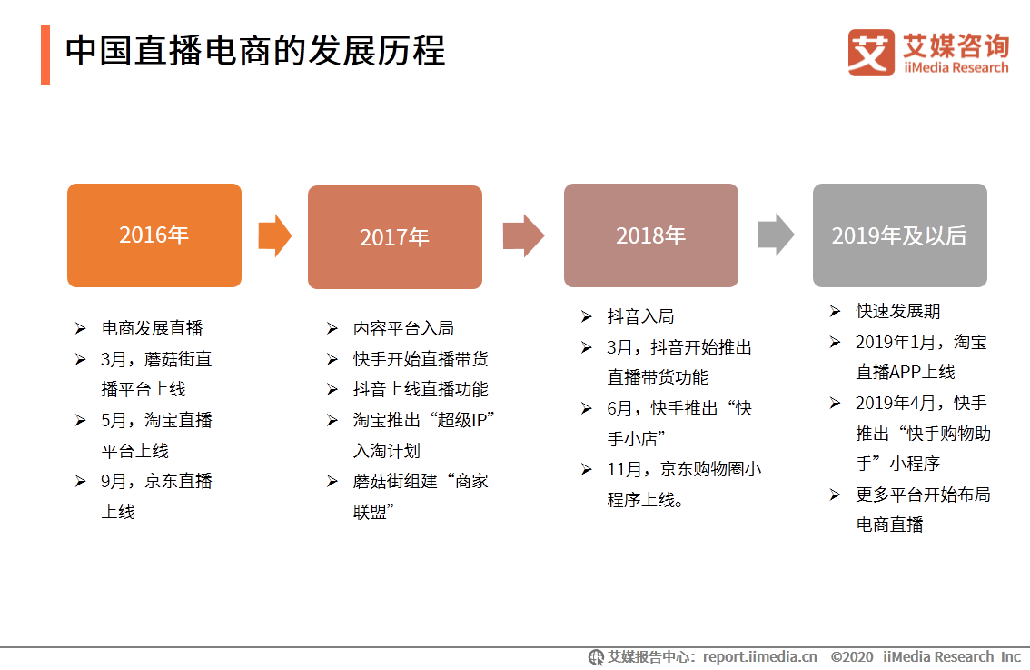 2020上半年中国直播电商市场研究报告