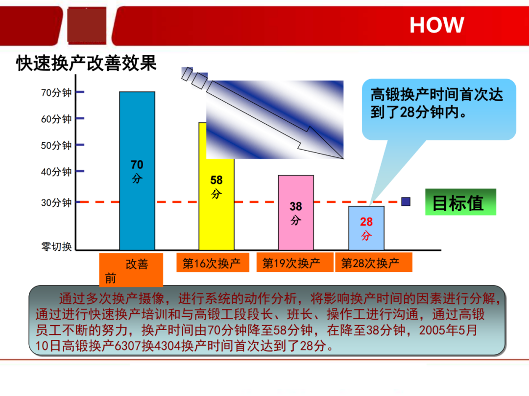 「標桿學習」看看如何有效快速換產(SMED)