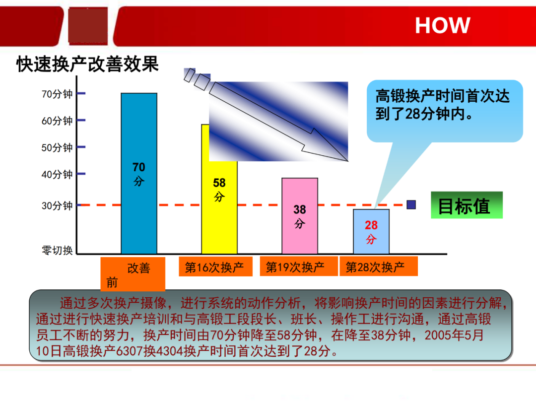 「标杆学习」看看如何有效快速换产(SMED)