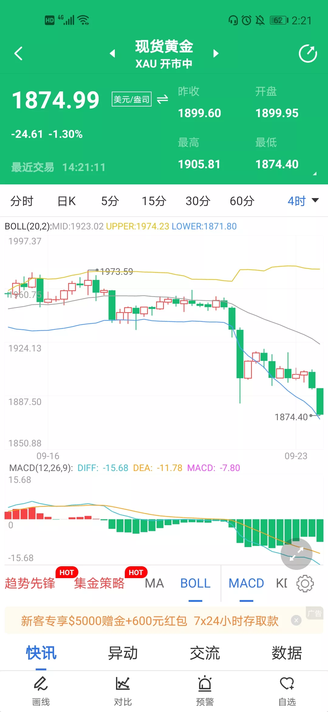 大崩盘！黄金暴跌30美元，告别90时代