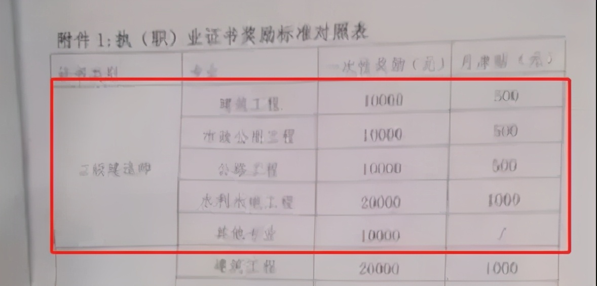 二建市場(chǎng)缺口增加數(shù)十萬(wàn)？2021年拿證難度下降？
