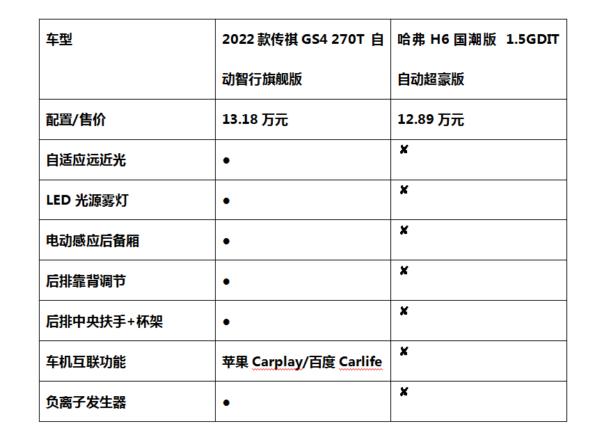 暢銷SUV誰更超值？2022款傳祺GS4對比哈弗H6國潮版