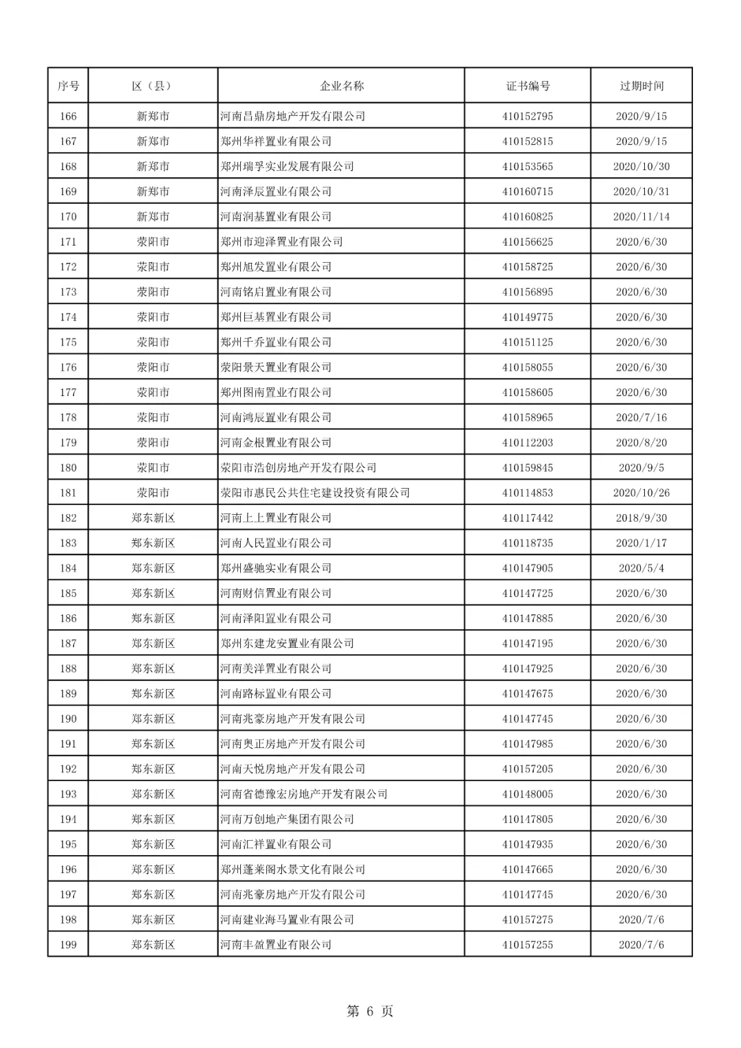 荥阳上街共15家!郑州强制注销252家房地产开发企业资质证书