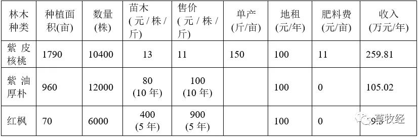 “南方林-草-羊生态种养循环模式”，多重效益保障经营收入