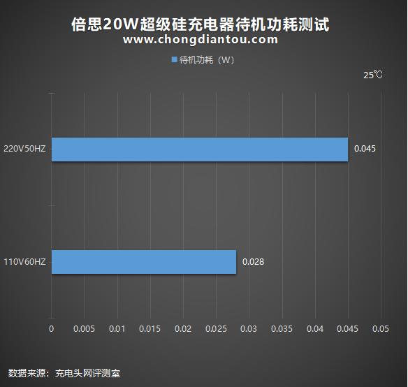 iPhone 12专属：倍思20W超级硅充电器深度评测