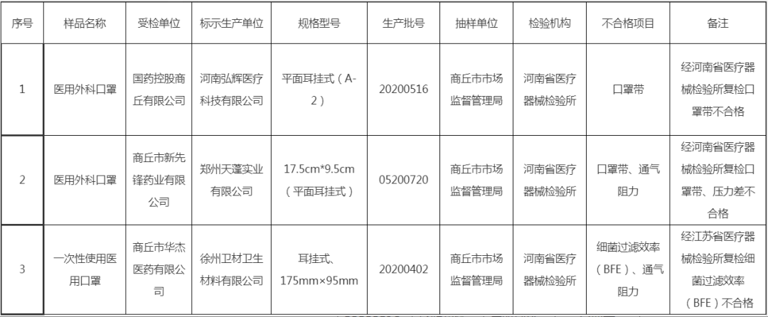 注意！商丘3批次口罩不符合标准规定