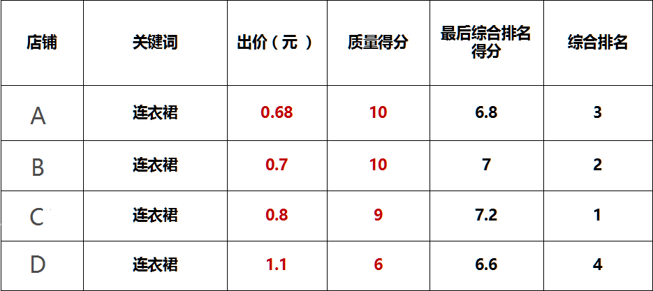 快车触点以及海投哪个更好？看完这些你就知道店铺适合的推广方式