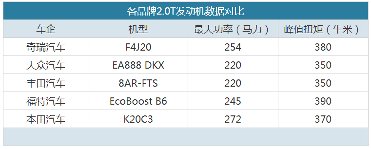 要跟本田过过招！奇瑞的2.0T发动机有多"狠"？
