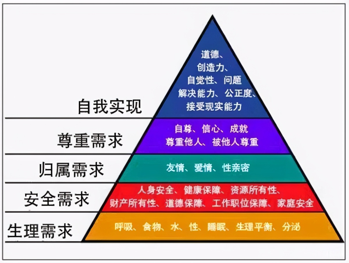 马斯洛的需求理论中提出,人类的需求可以分为像金字塔一样的五级模型