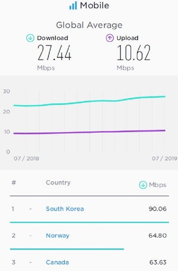 全球手机网速大比拼：韩国第一，美国排名37，中国排第几？