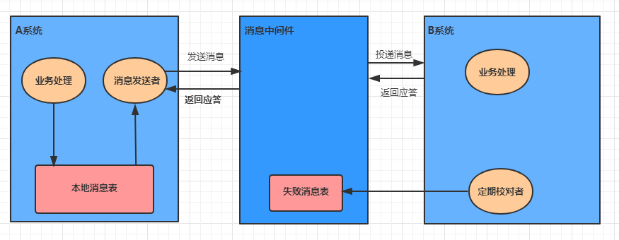 SpringCloud Alibaba之Seata分布式事务