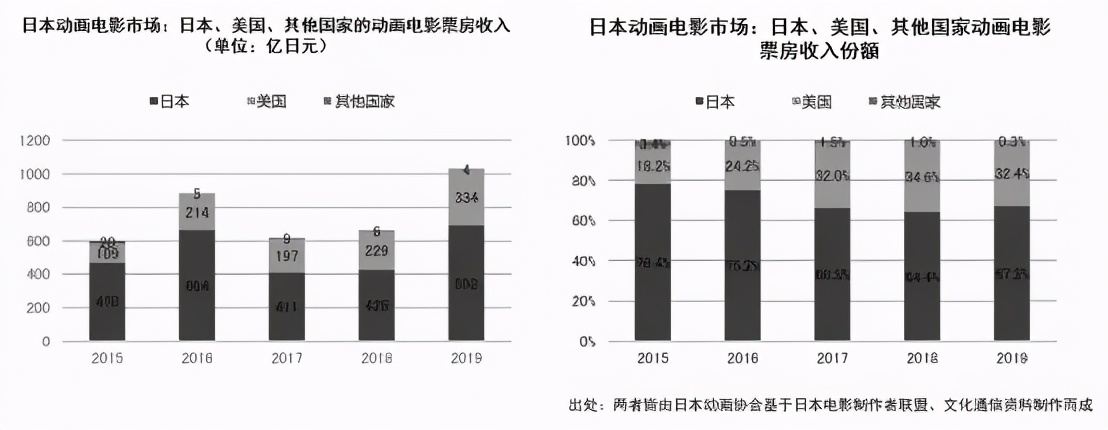 日本动画这一年：市场规模增至1586亿元，欧美市场贡献大