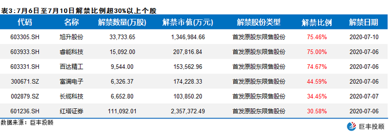 解禁数据重磅出炉 个股风险机会如何把握？