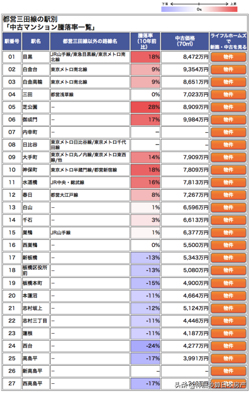 都营三田线，不仅能感受东京的历史深度，还有超值回报的好房