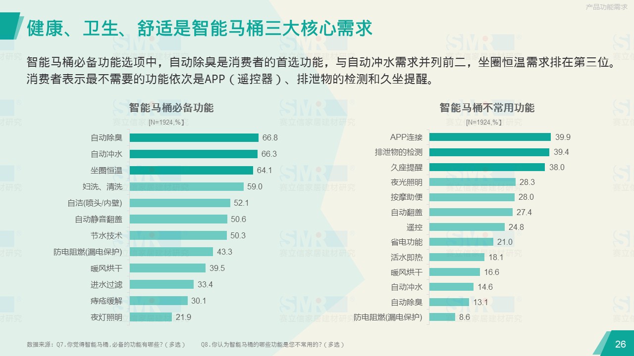 赛立信、中洁网联合发布报告 揭示华南华东市场智能马桶消费观