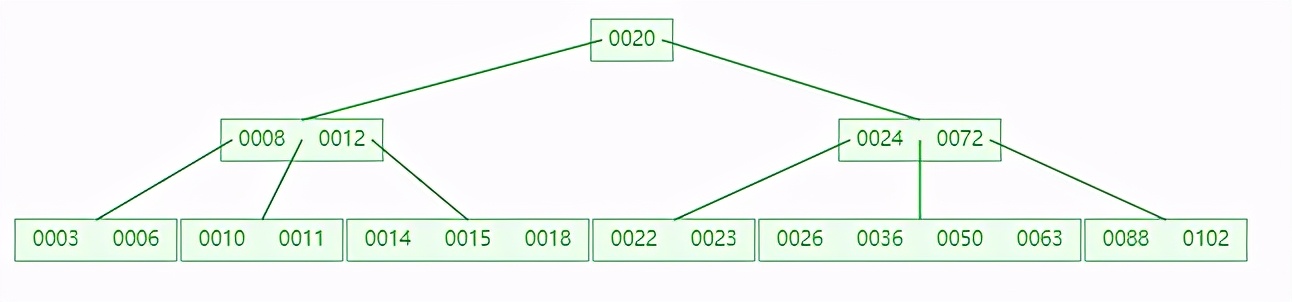 为什么 MySQL 索引要用 B+tree，而且还这么快？