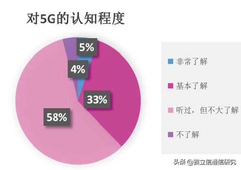 探究大学生5G“买单”意愿，解锁当下运营商5G校园的突破口