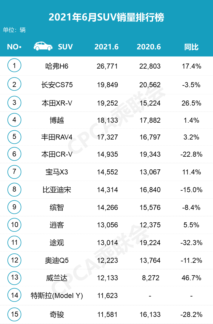 6月轿车 、SUV、MPV销量前15榜单 探岳 终于下榜了？