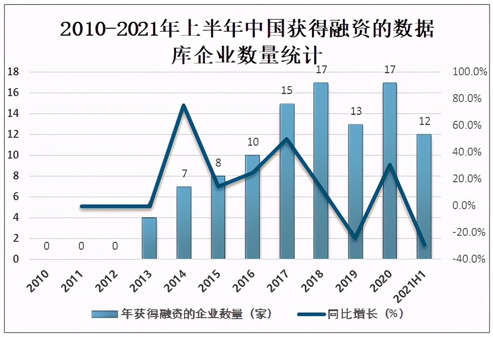 2021年中国数据库市场规模、企业规模及产品分布情况分析