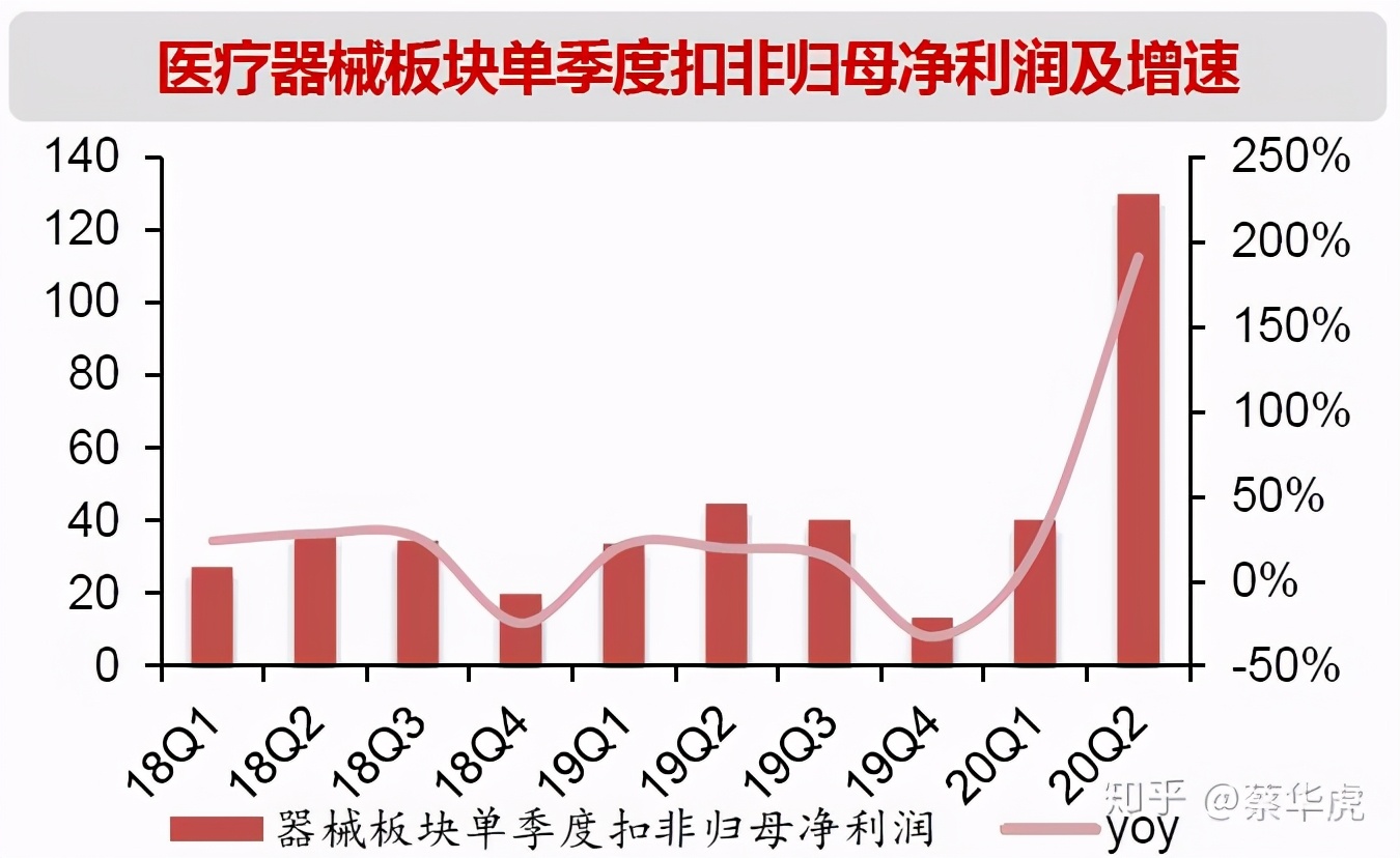 医药行业2020年中报总结-医疗器械