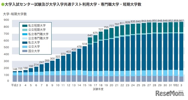 2021年将有867所日本大学利用共通考试进行招生
