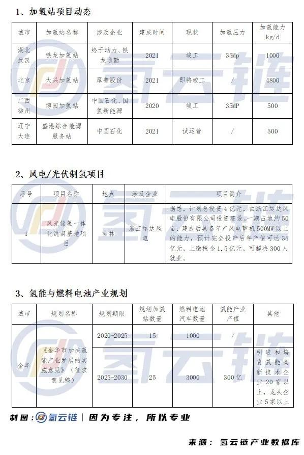 氢云周报：京津冀氢能城市群获批，现代或在广州建立燃料电池工厂