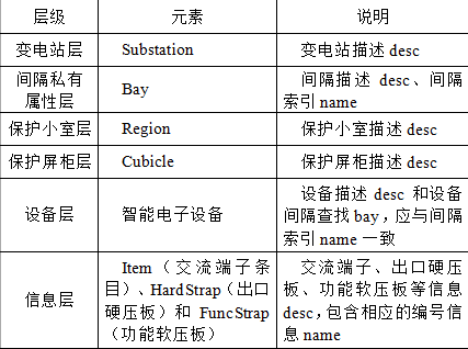 500kV變電站二次安措移動(dòng)管控平臺(tái)的研究與實(shí)踐